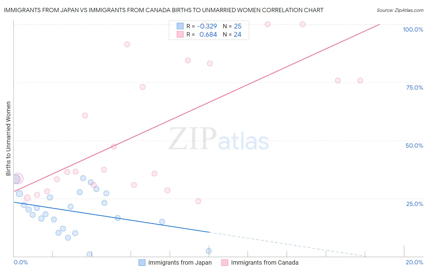 Immigrants from Japan vs Immigrants from Canada Births to Unmarried Women