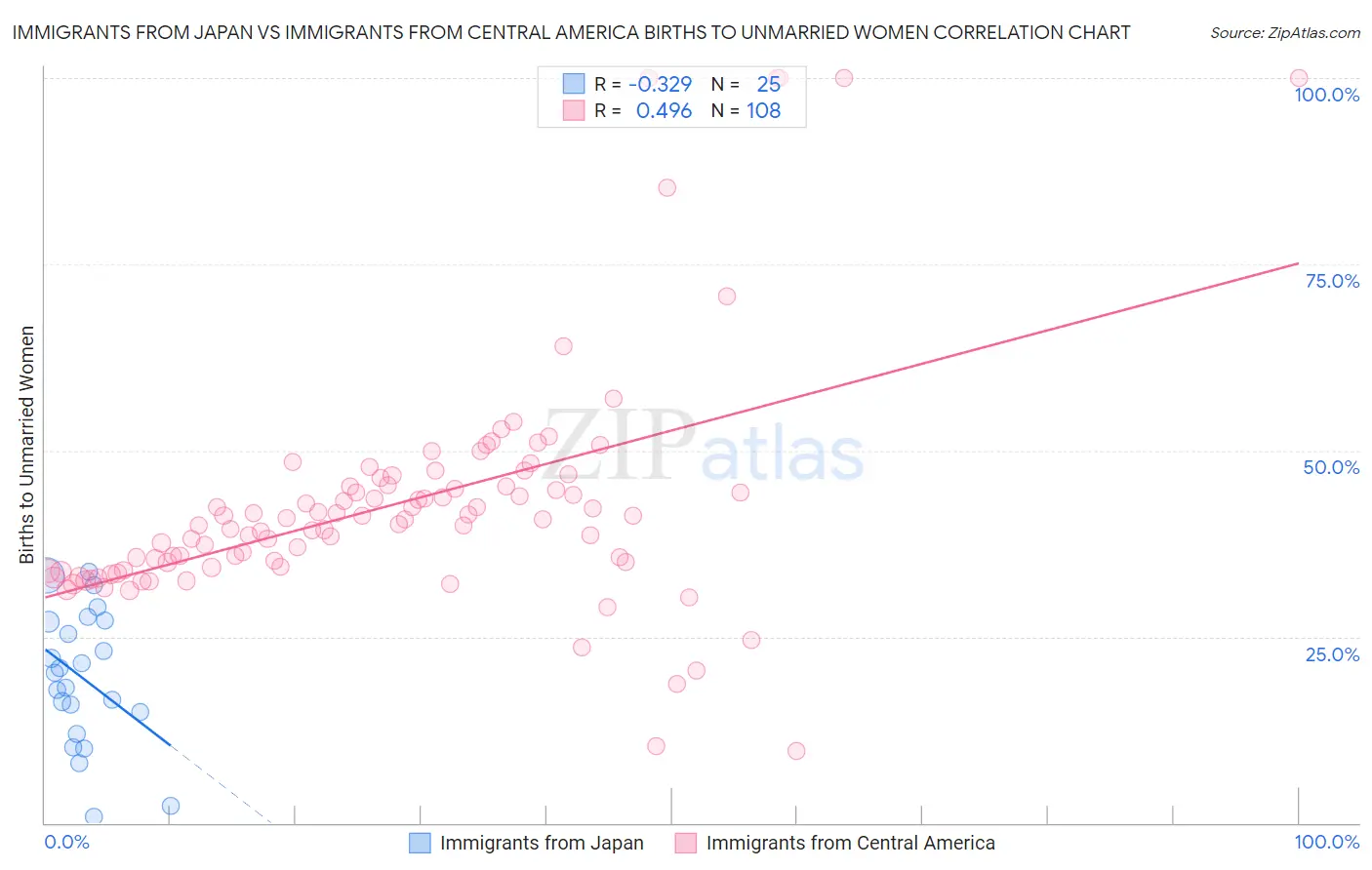 Immigrants from Japan vs Immigrants from Central America Births to Unmarried Women