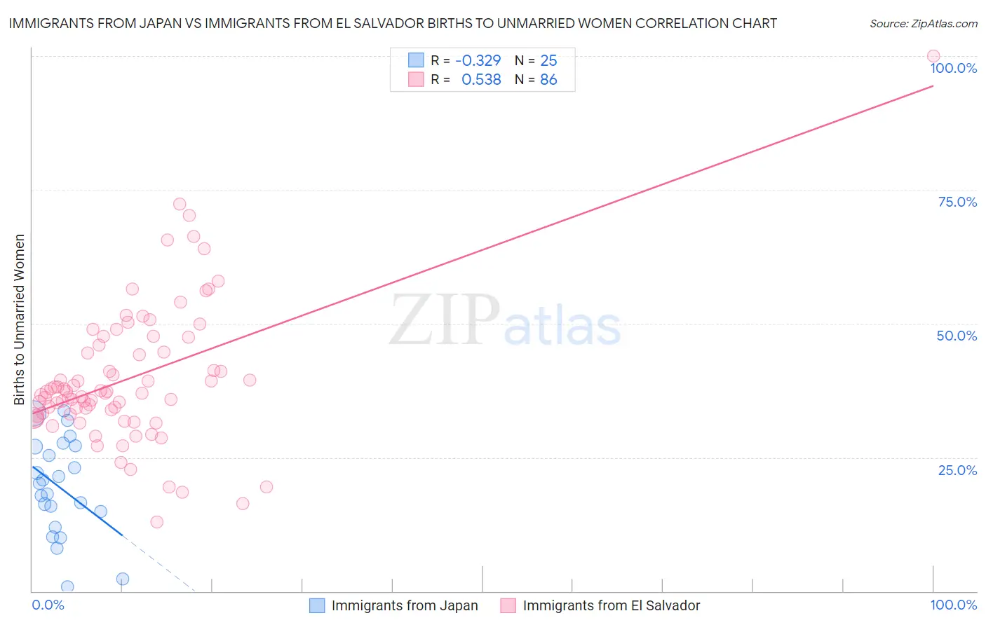 Immigrants from Japan vs Immigrants from El Salvador Births to Unmarried Women