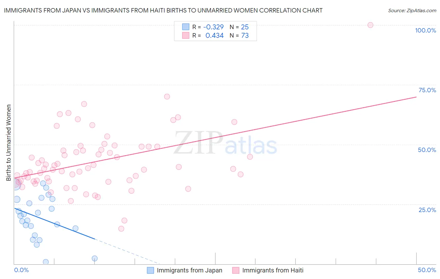 Immigrants from Japan vs Immigrants from Haiti Births to Unmarried Women