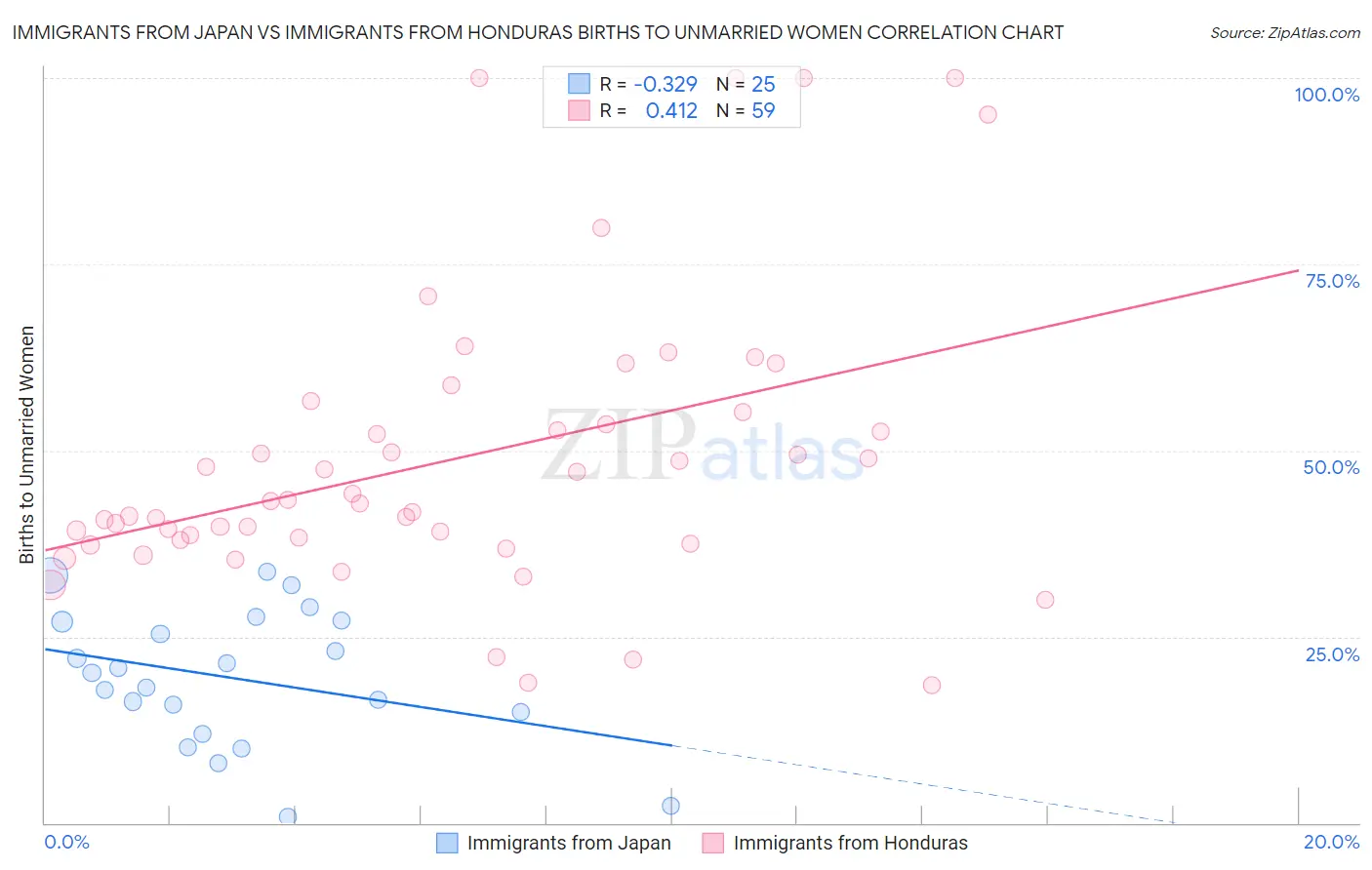 Immigrants from Japan vs Immigrants from Honduras Births to Unmarried Women