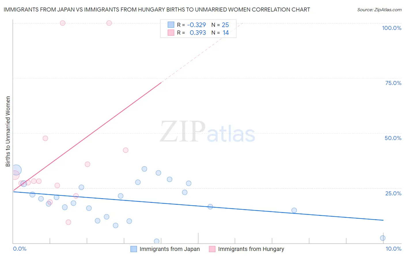 Immigrants from Japan vs Immigrants from Hungary Births to Unmarried Women