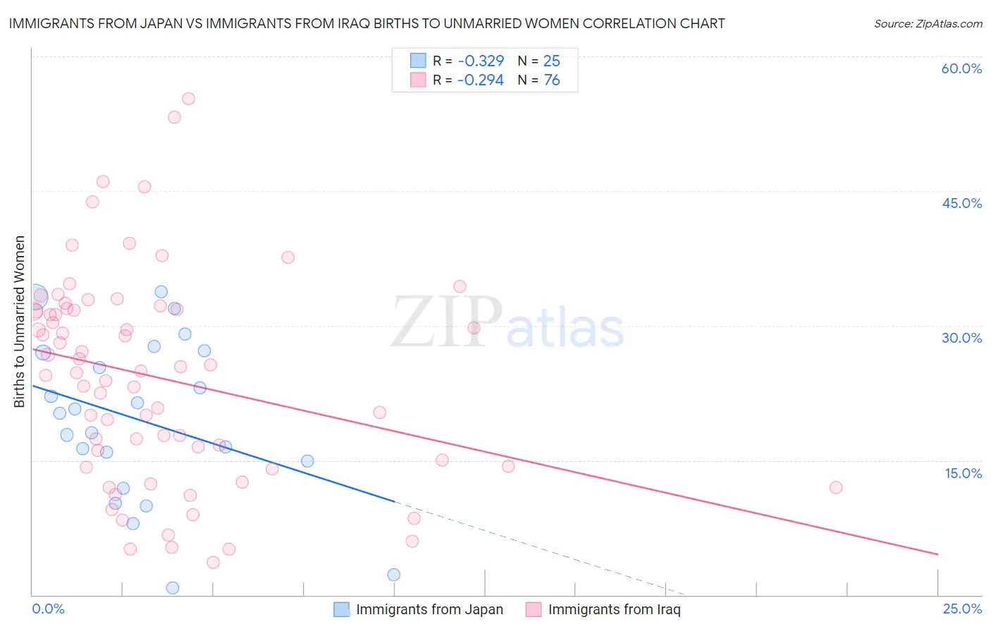 Immigrants from Japan vs Immigrants from Iraq Births to Unmarried Women