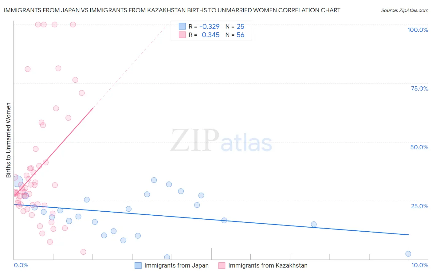 Immigrants from Japan vs Immigrants from Kazakhstan Births to Unmarried Women