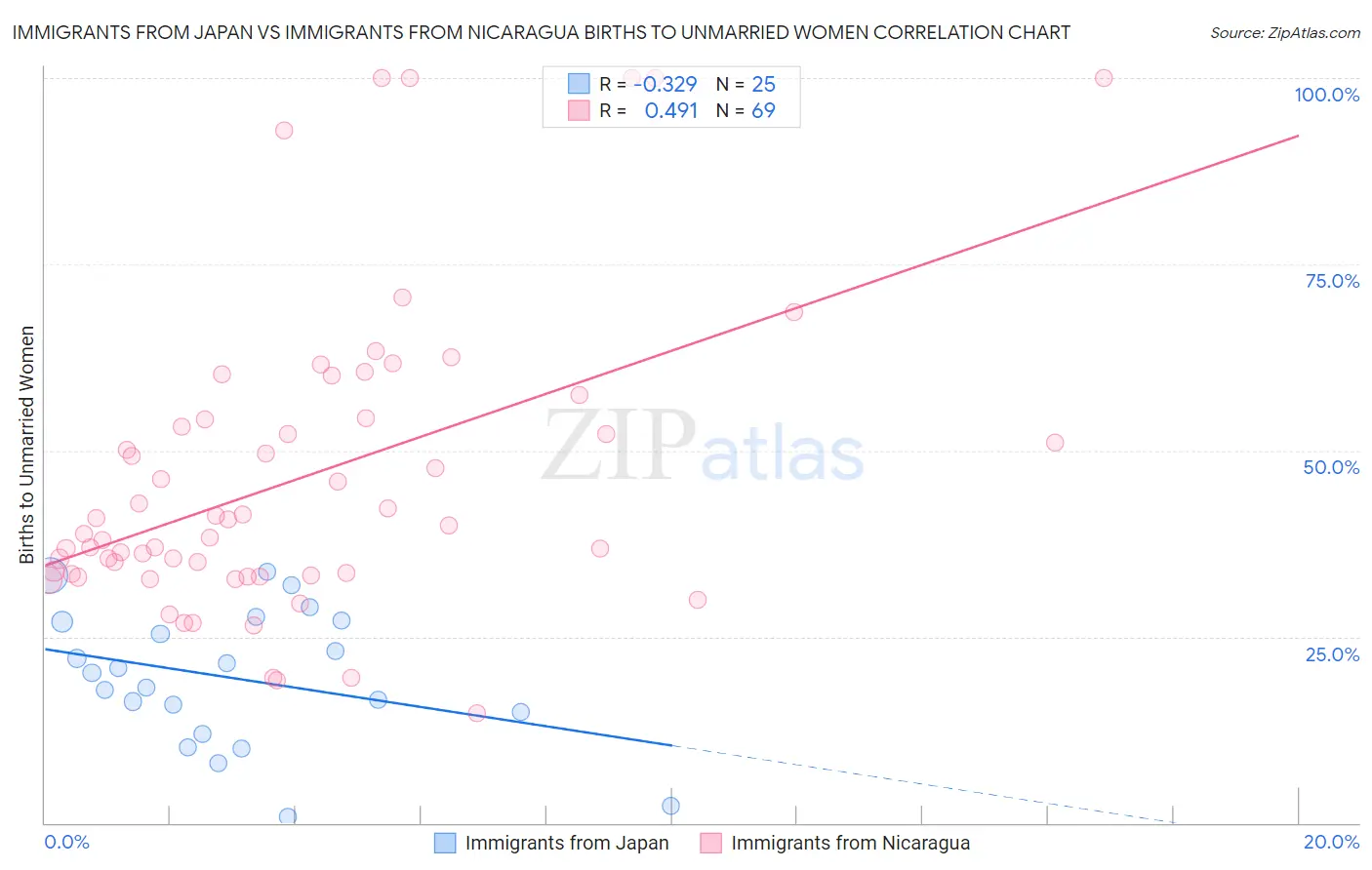 Immigrants from Japan vs Immigrants from Nicaragua Births to Unmarried Women
