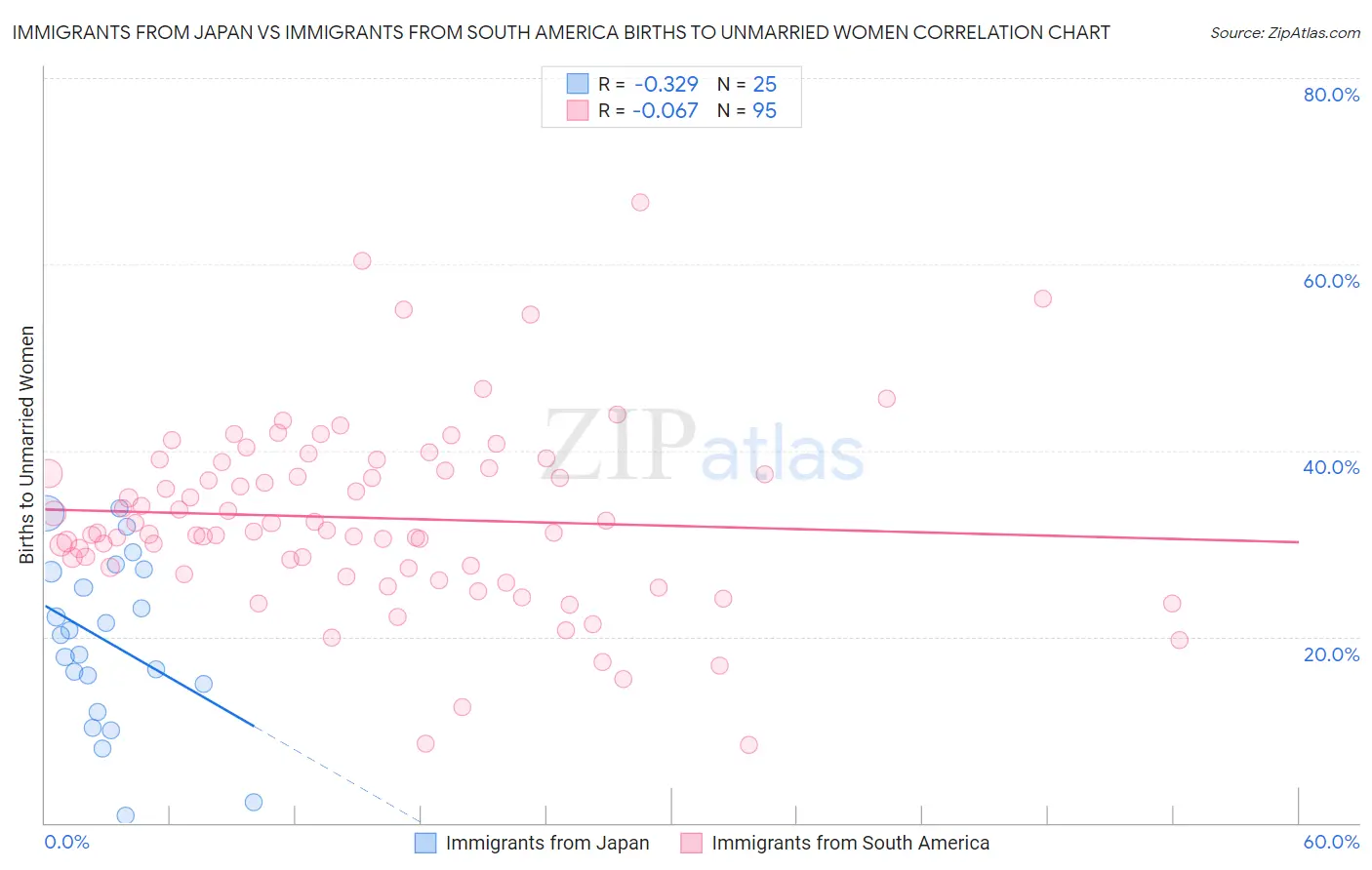 Immigrants from Japan vs Immigrants from South America Births to Unmarried Women