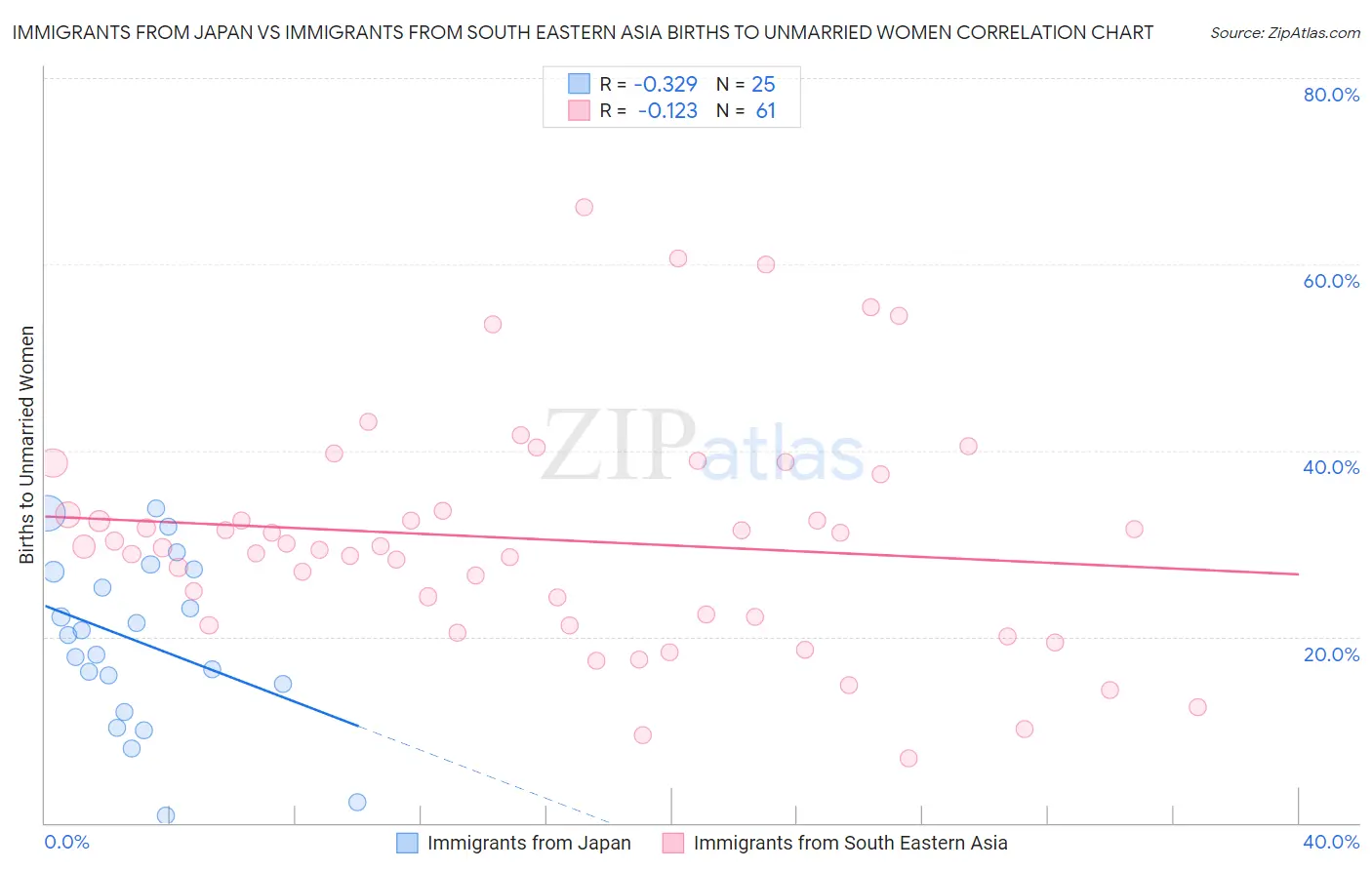 Immigrants from Japan vs Immigrants from South Eastern Asia Births to Unmarried Women