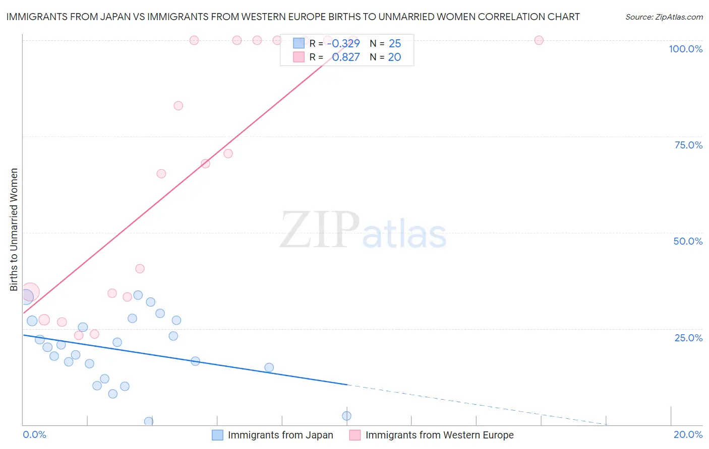 Immigrants from Japan vs Immigrants from Western Europe Births to Unmarried Women