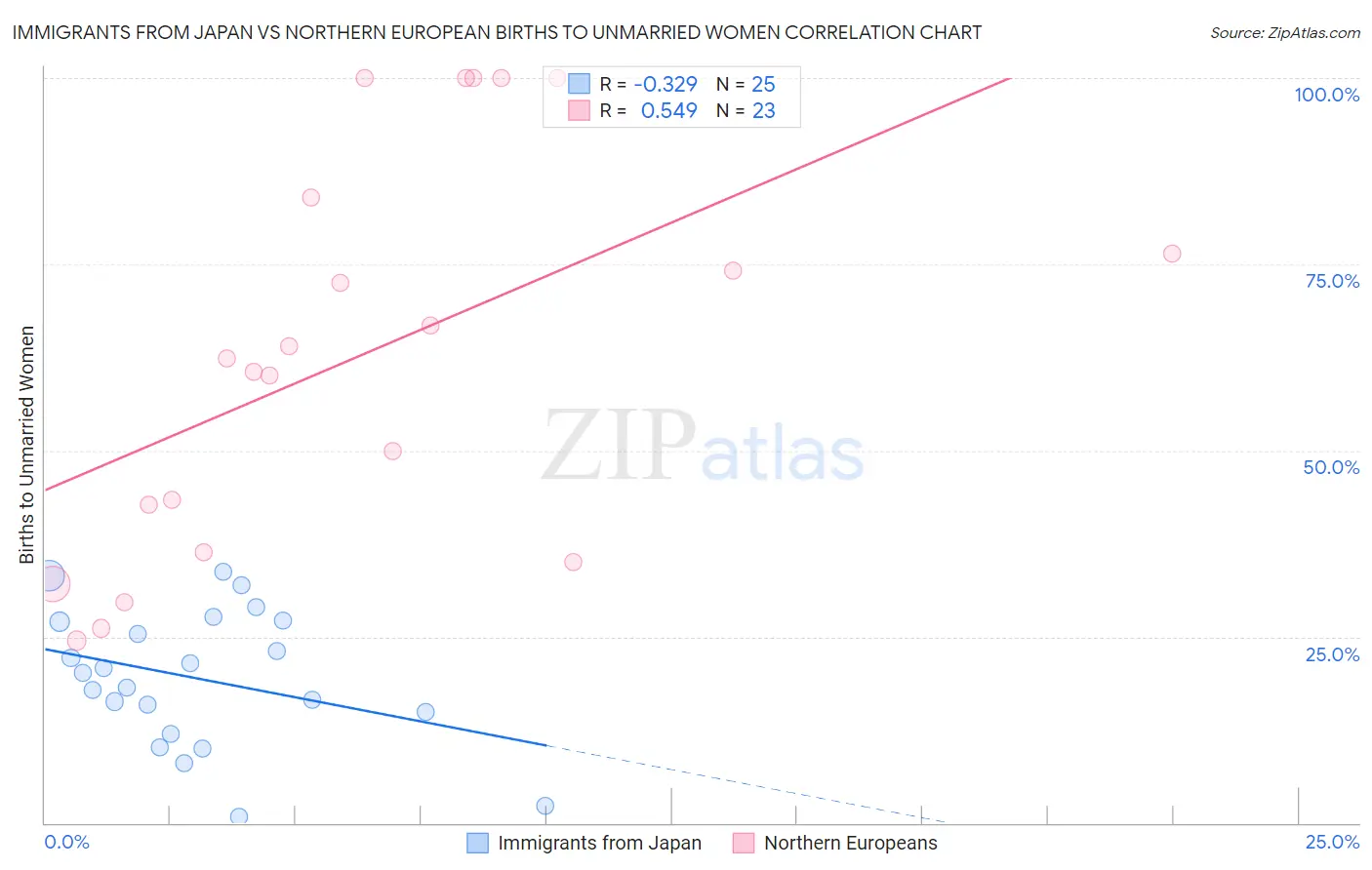 Immigrants from Japan vs Northern European Births to Unmarried Women