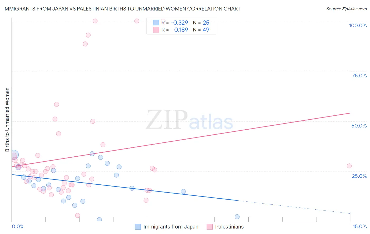 Immigrants from Japan vs Palestinian Births to Unmarried Women