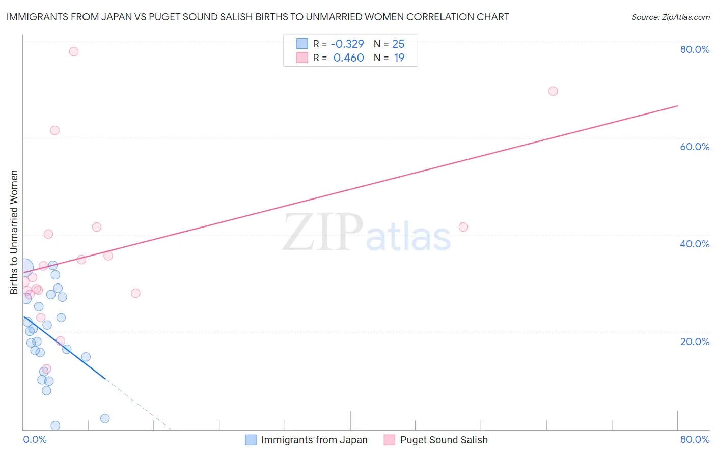 Immigrants from Japan vs Puget Sound Salish Births to Unmarried Women