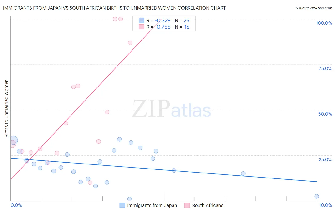 Immigrants from Japan vs South African Births to Unmarried Women