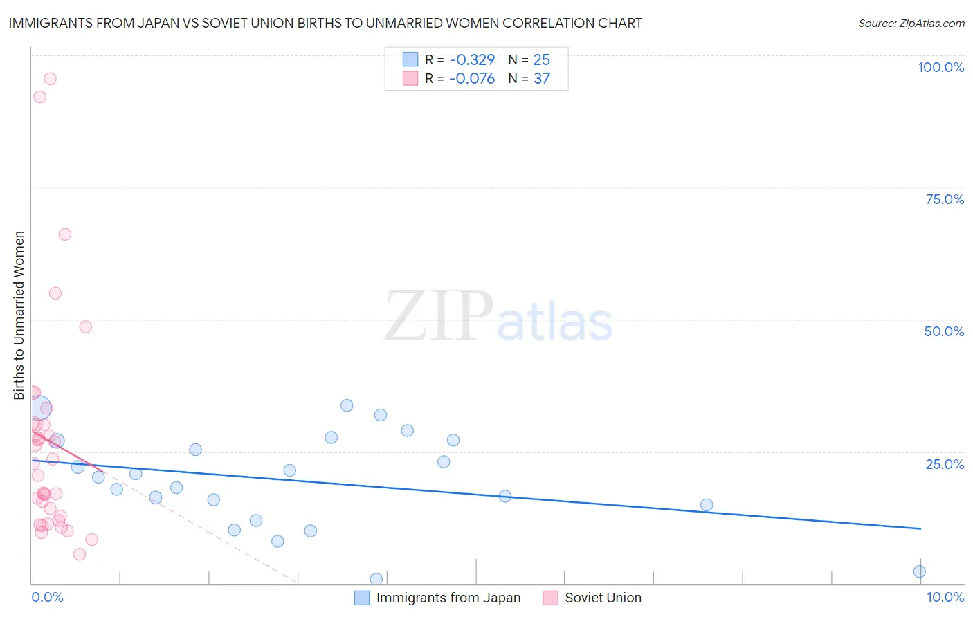 Immigrants from Japan vs Soviet Union Births to Unmarried Women