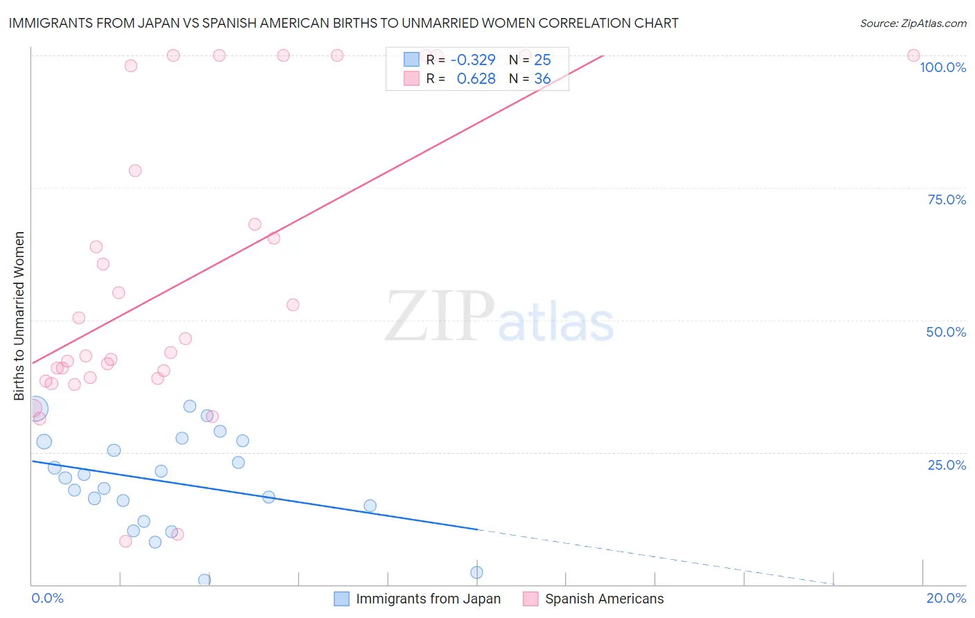 Immigrants from Japan vs Spanish American Births to Unmarried Women