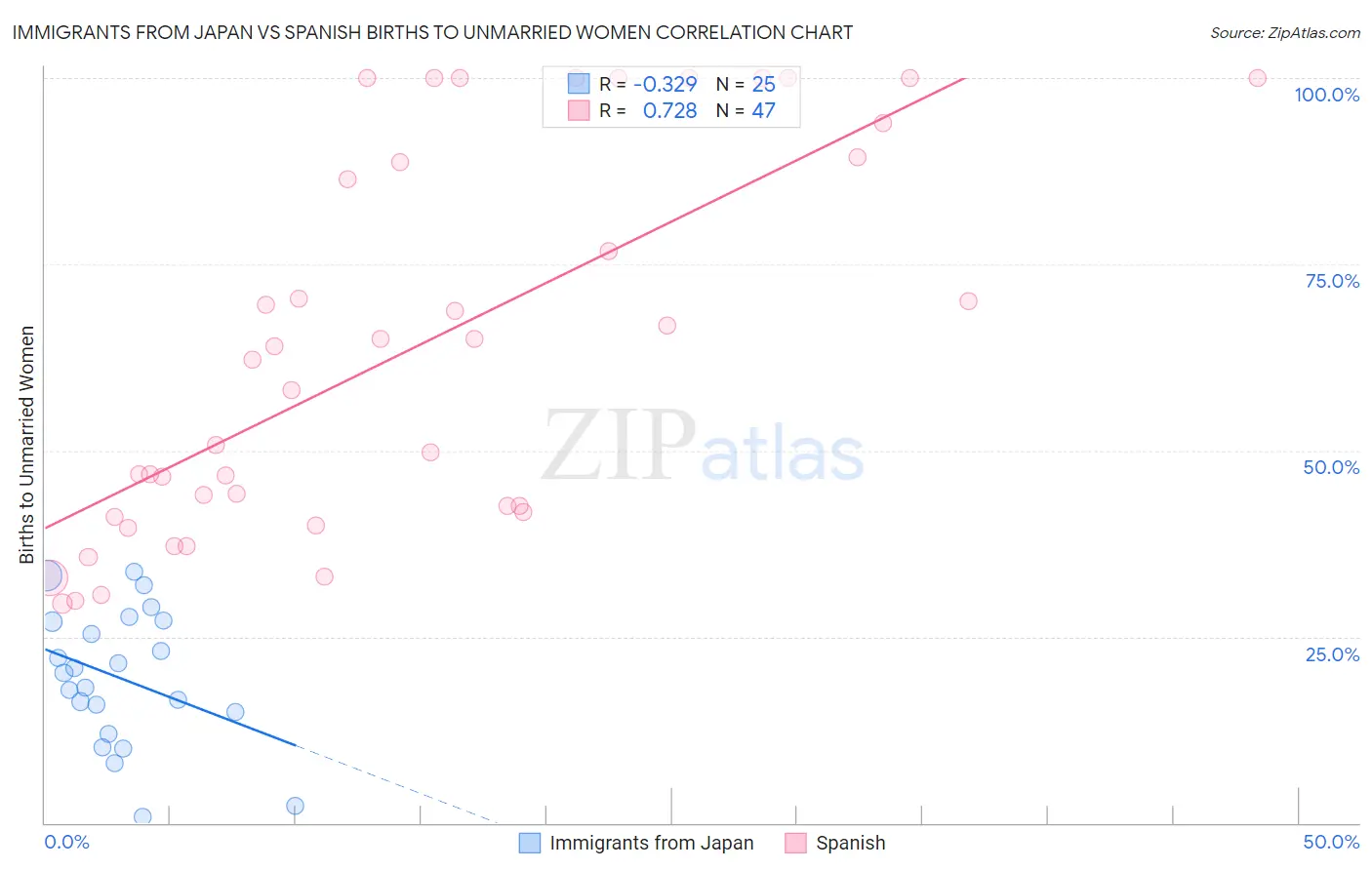 Immigrants from Japan vs Spanish Births to Unmarried Women