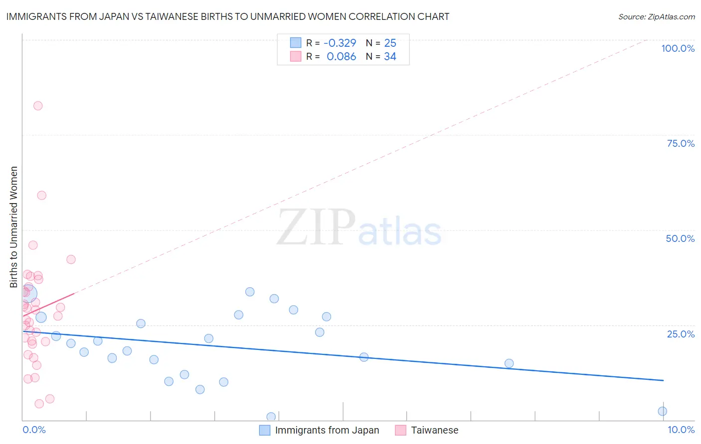 Immigrants from Japan vs Taiwanese Births to Unmarried Women