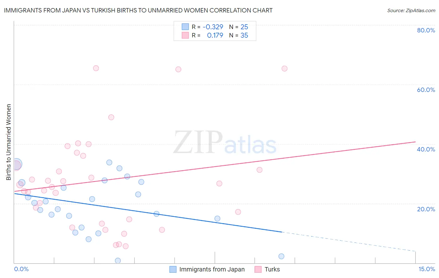 Immigrants from Japan vs Turkish Births to Unmarried Women