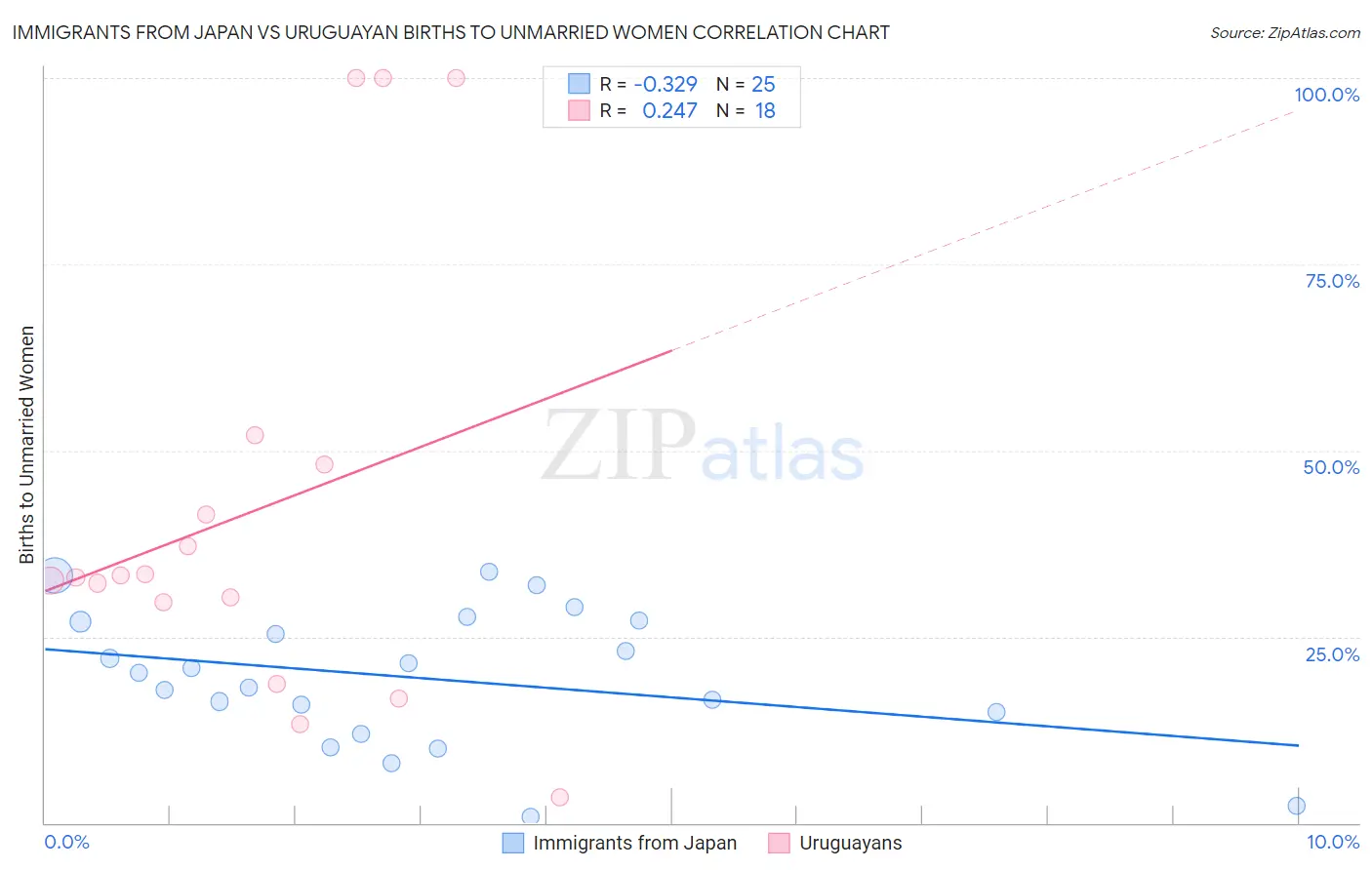 Immigrants from Japan vs Uruguayan Births to Unmarried Women