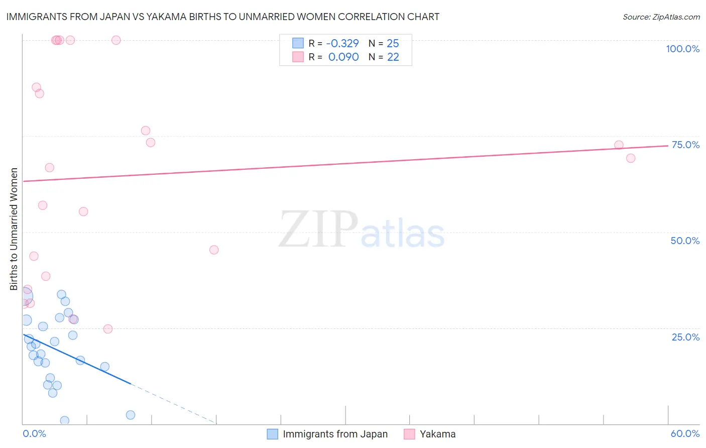 Immigrants from Japan vs Yakama Births to Unmarried Women