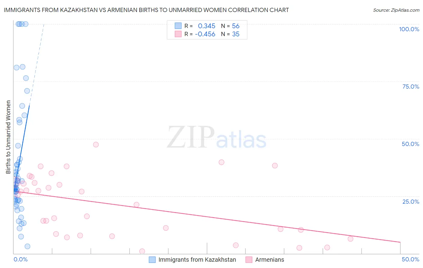 Immigrants from Kazakhstan vs Armenian Births to Unmarried Women