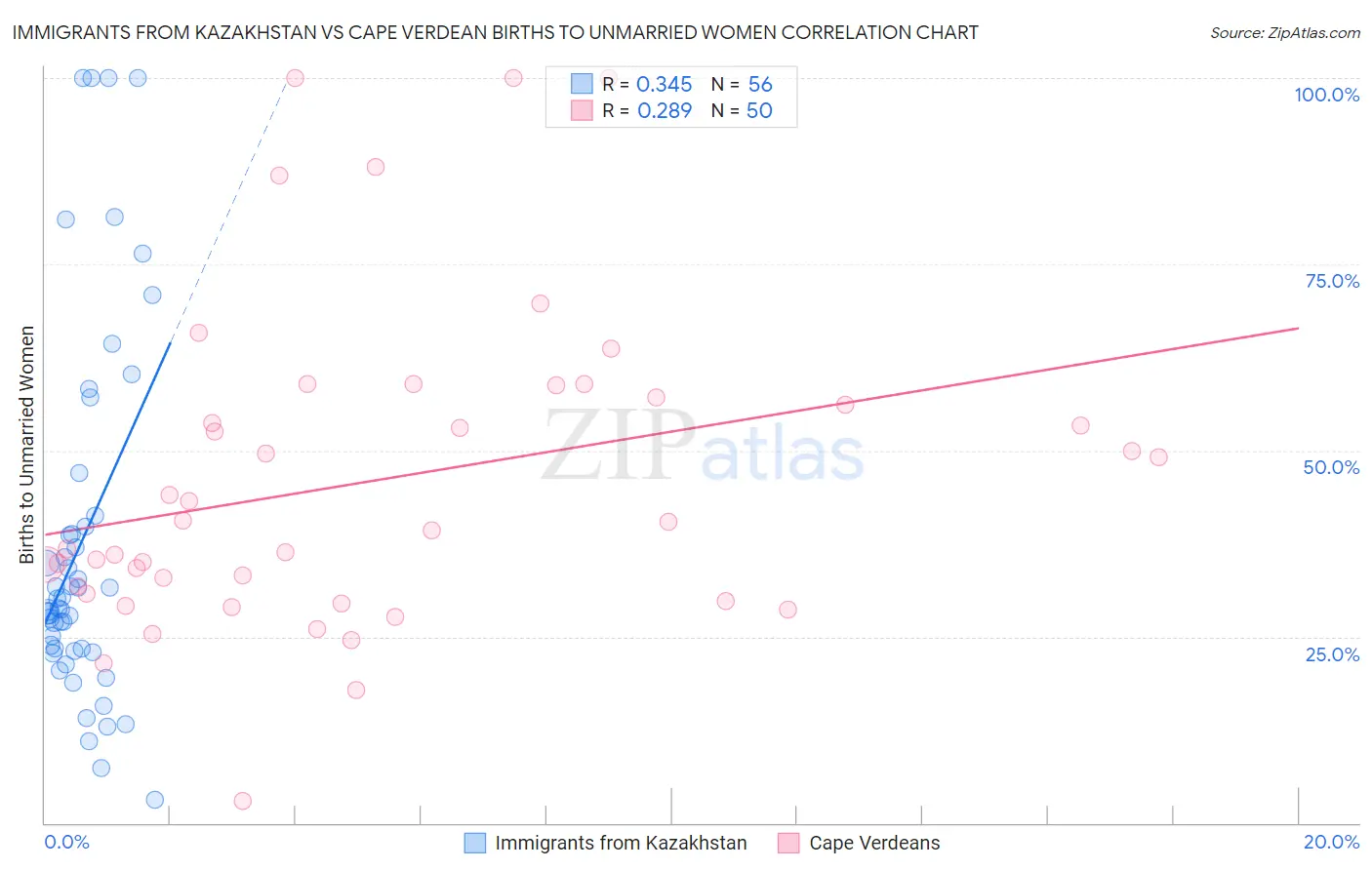 Immigrants from Kazakhstan vs Cape Verdean Births to Unmarried Women