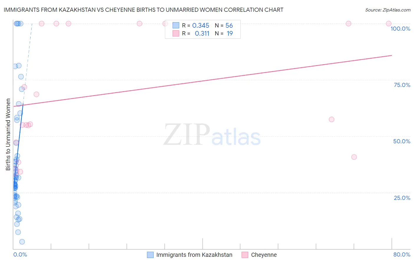 Immigrants from Kazakhstan vs Cheyenne Births to Unmarried Women