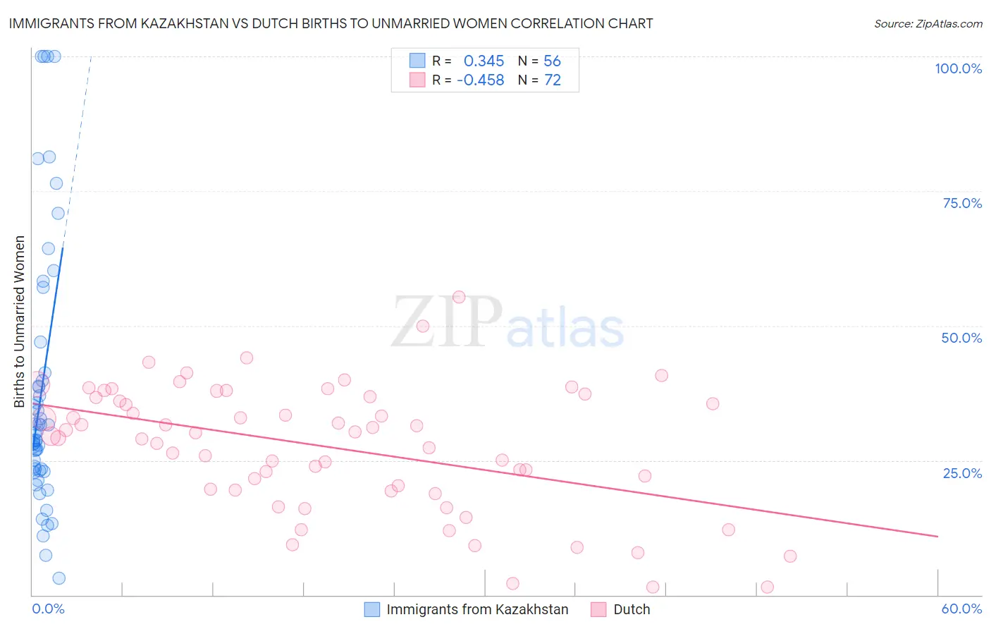 Immigrants from Kazakhstan vs Dutch Births to Unmarried Women