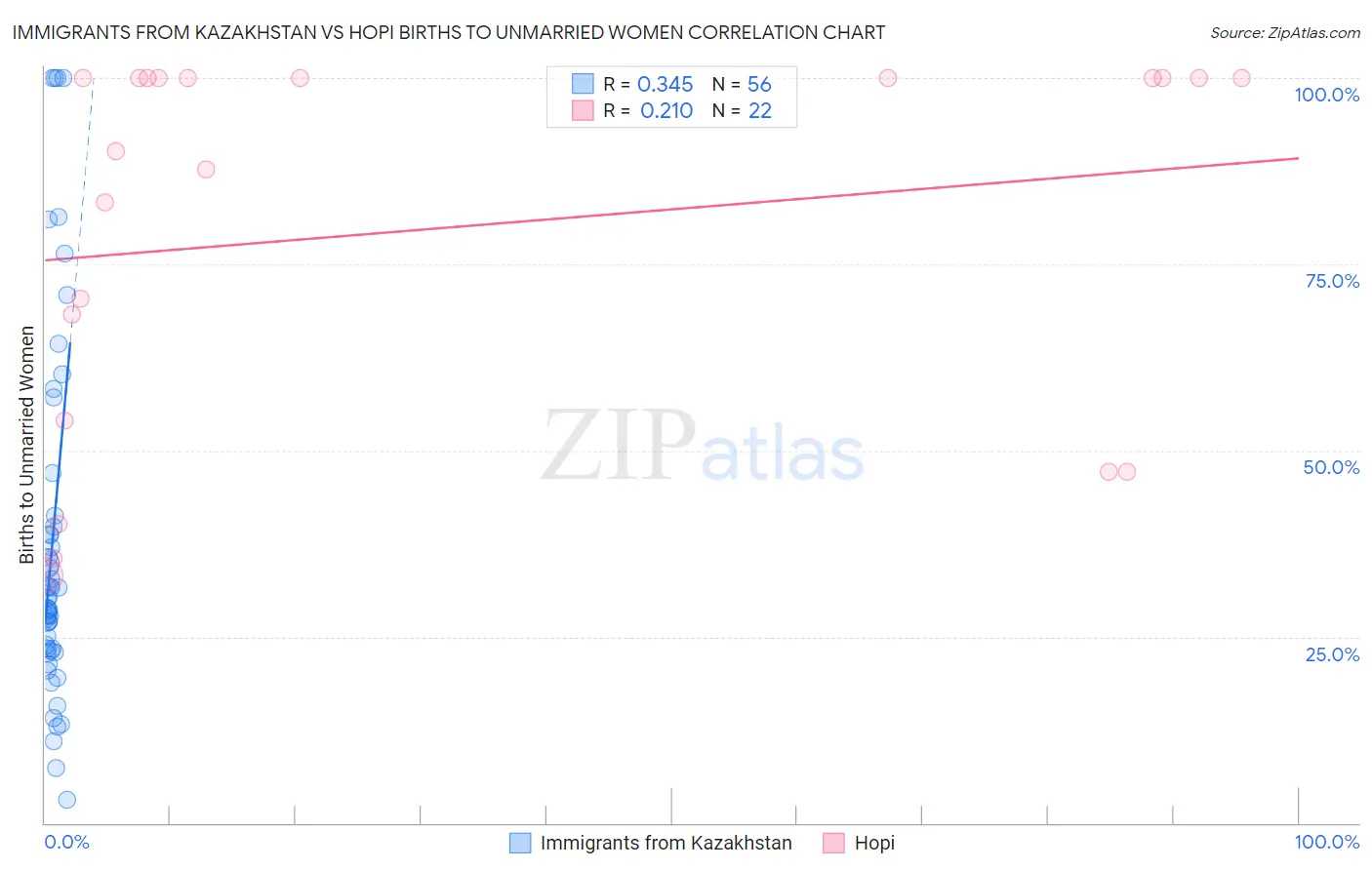 Immigrants from Kazakhstan vs Hopi Births to Unmarried Women
