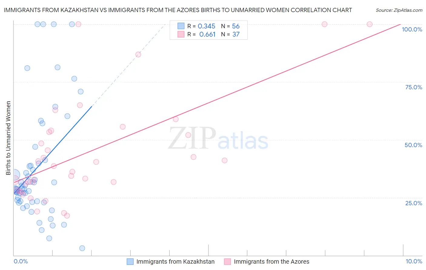 Immigrants from Kazakhstan vs Immigrants from the Azores Births to Unmarried Women