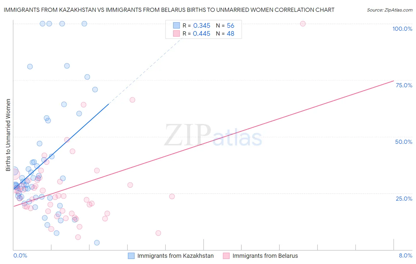 Immigrants from Kazakhstan vs Immigrants from Belarus Births to Unmarried Women