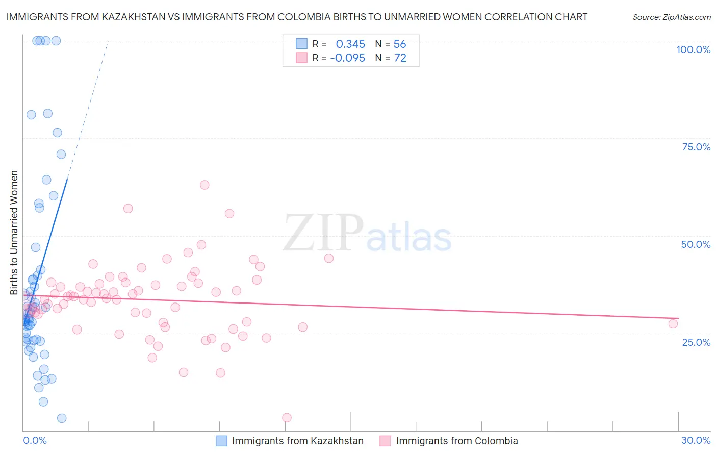 Immigrants from Kazakhstan vs Immigrants from Colombia Births to Unmarried Women