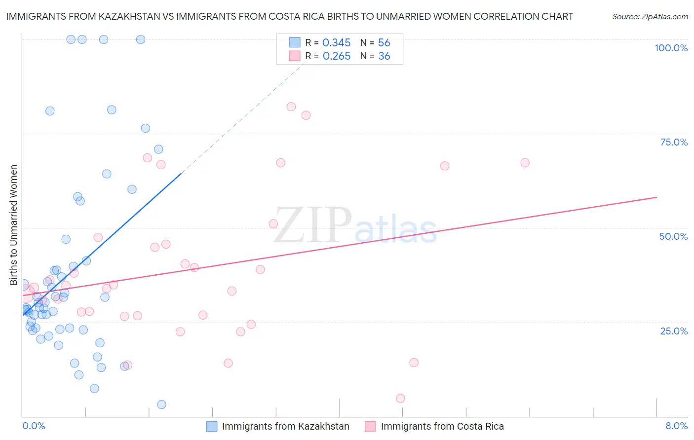 Immigrants from Kazakhstan vs Immigrants from Costa Rica Births to Unmarried Women