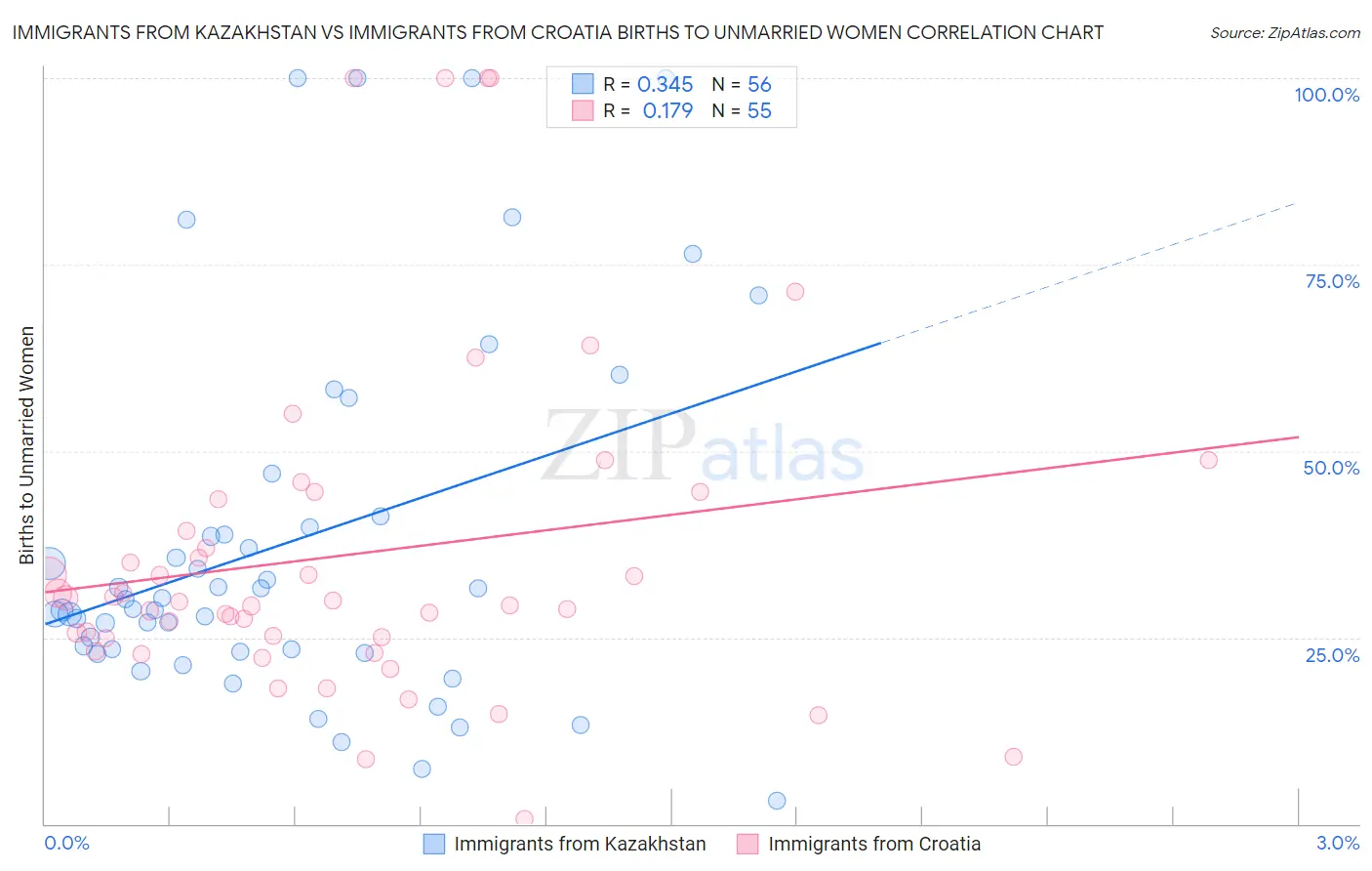 Immigrants from Kazakhstan vs Immigrants from Croatia Births to Unmarried Women