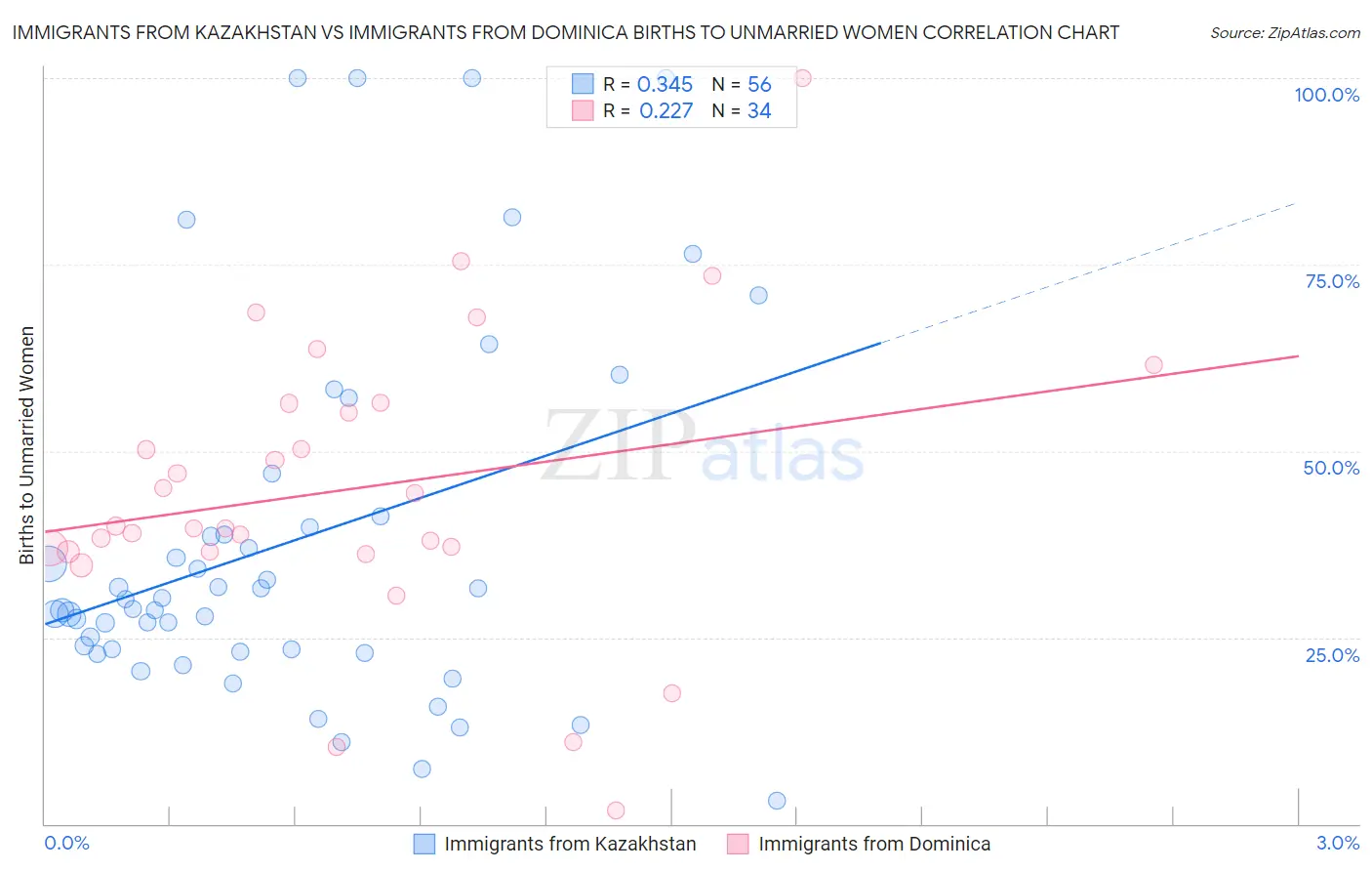 Immigrants from Kazakhstan vs Immigrants from Dominica Births to Unmarried Women