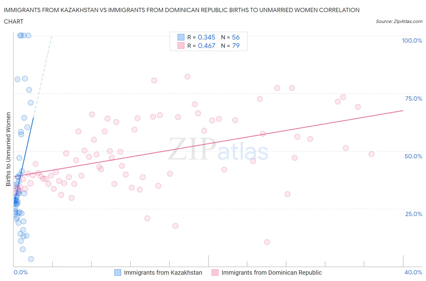 Immigrants from Kazakhstan vs Immigrants from Dominican Republic Births to Unmarried Women