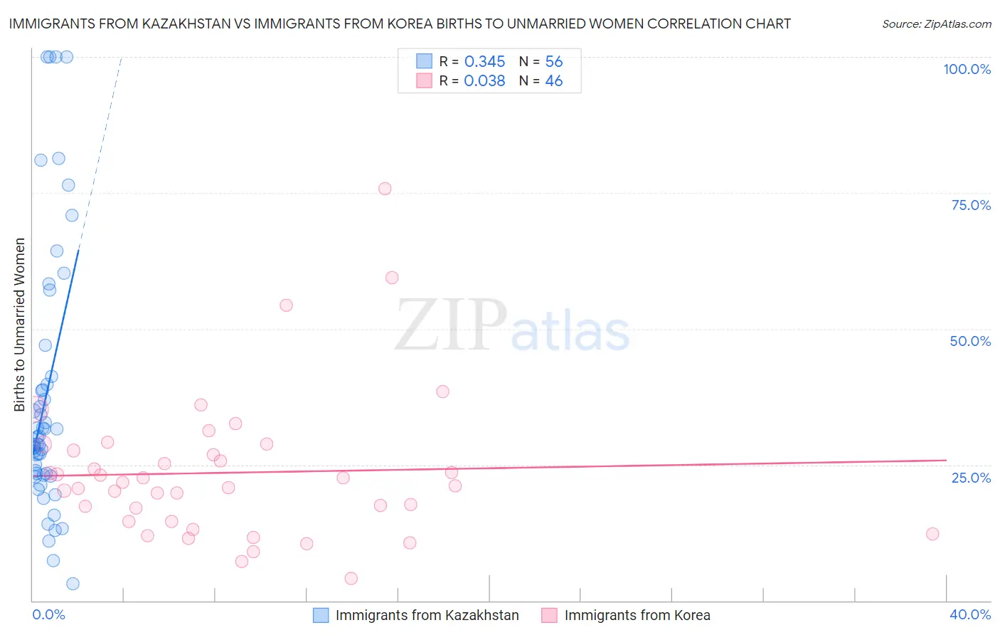 Immigrants from Kazakhstan vs Immigrants from Korea Births to Unmarried Women