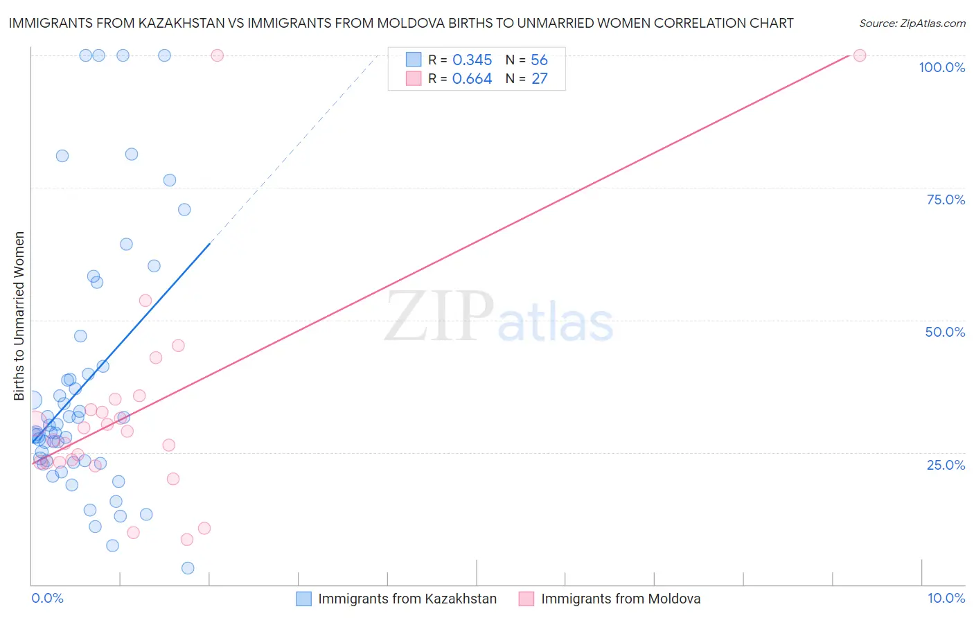 Immigrants from Kazakhstan vs Immigrants from Moldova Births to Unmarried Women