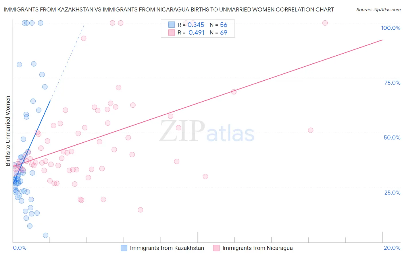 Immigrants from Kazakhstan vs Immigrants from Nicaragua Births to Unmarried Women