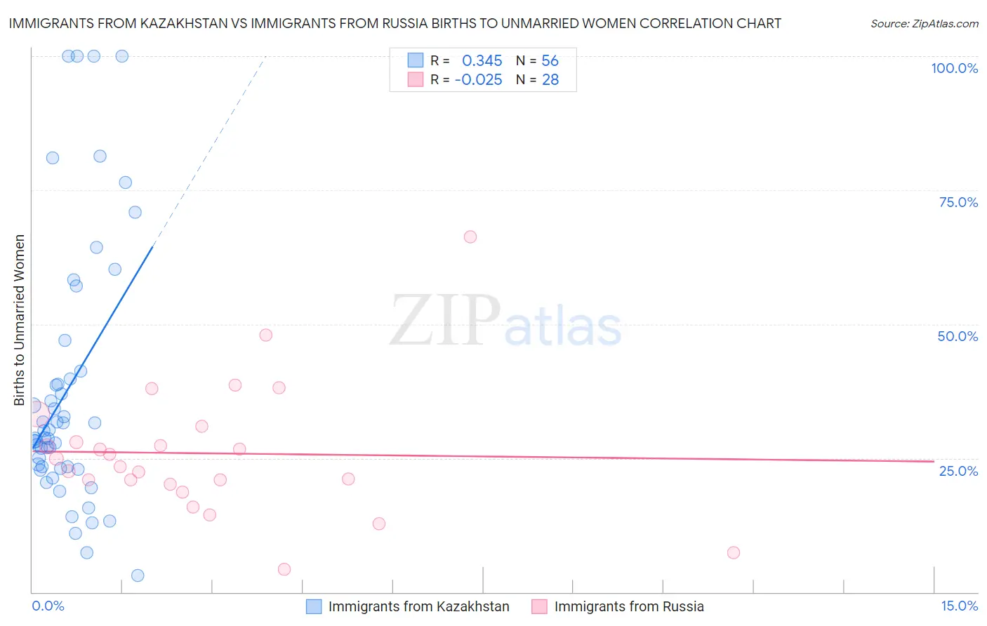 Immigrants from Kazakhstan vs Immigrants from Russia Births to Unmarried Women