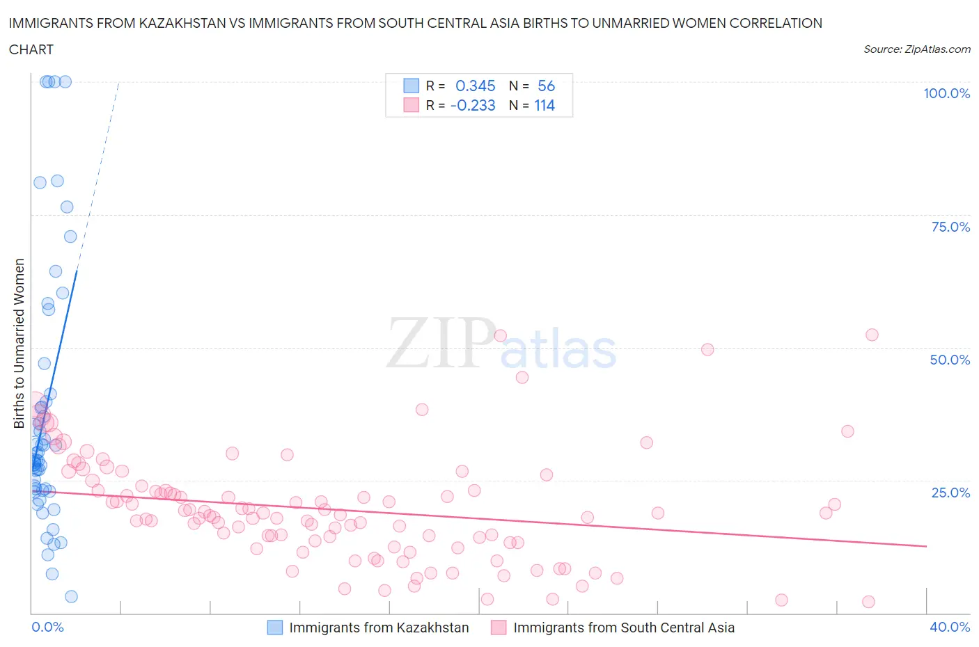 Immigrants from Kazakhstan vs Immigrants from South Central Asia Births to Unmarried Women