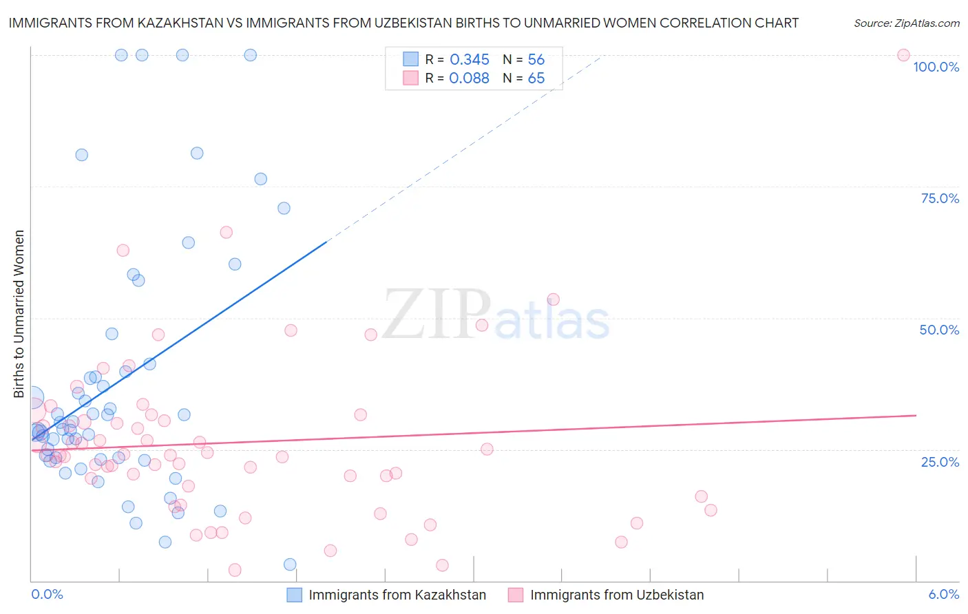 Immigrants from Kazakhstan vs Immigrants from Uzbekistan Births to Unmarried Women