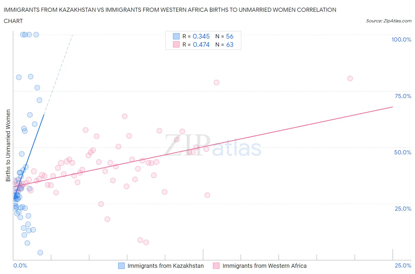 Immigrants from Kazakhstan vs Immigrants from Western Africa Births to Unmarried Women