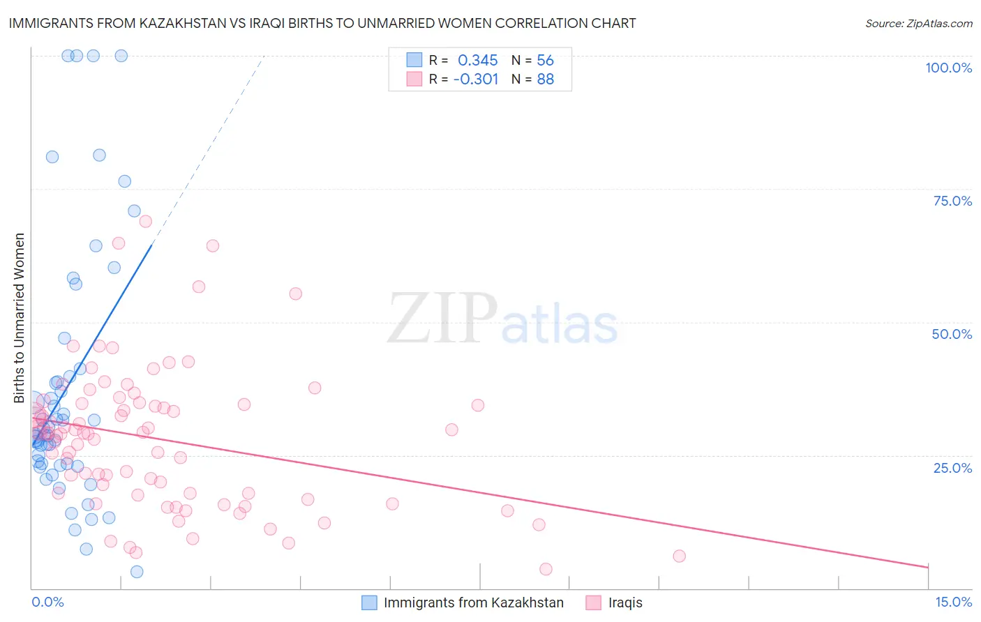 Immigrants from Kazakhstan vs Iraqi Births to Unmarried Women