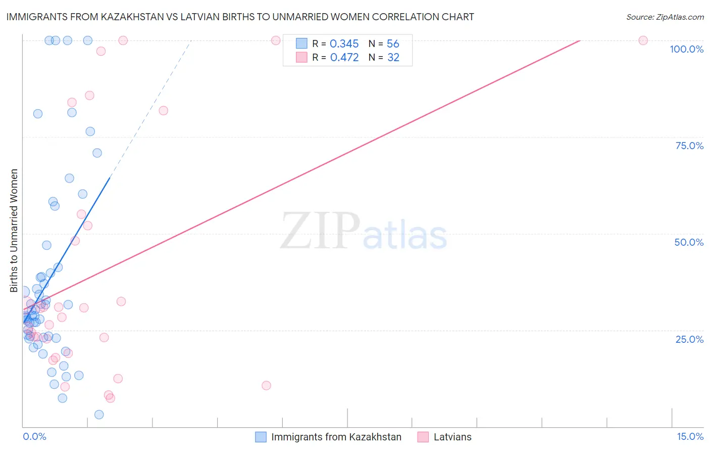 Immigrants from Kazakhstan vs Latvian Births to Unmarried Women