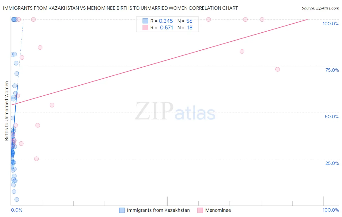 Immigrants from Kazakhstan vs Menominee Births to Unmarried Women