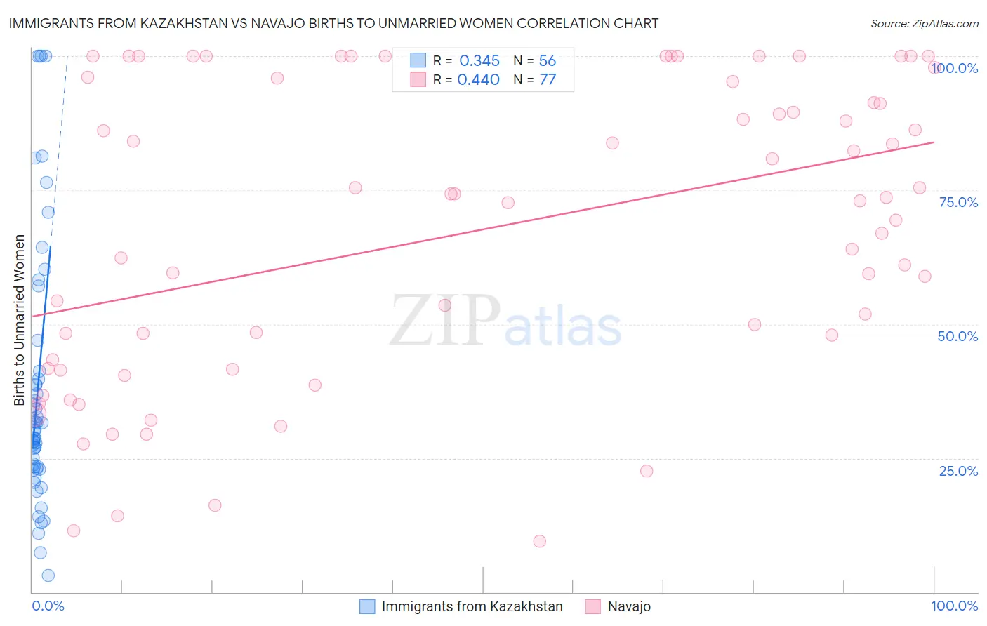 Immigrants from Kazakhstan vs Navajo Births to Unmarried Women