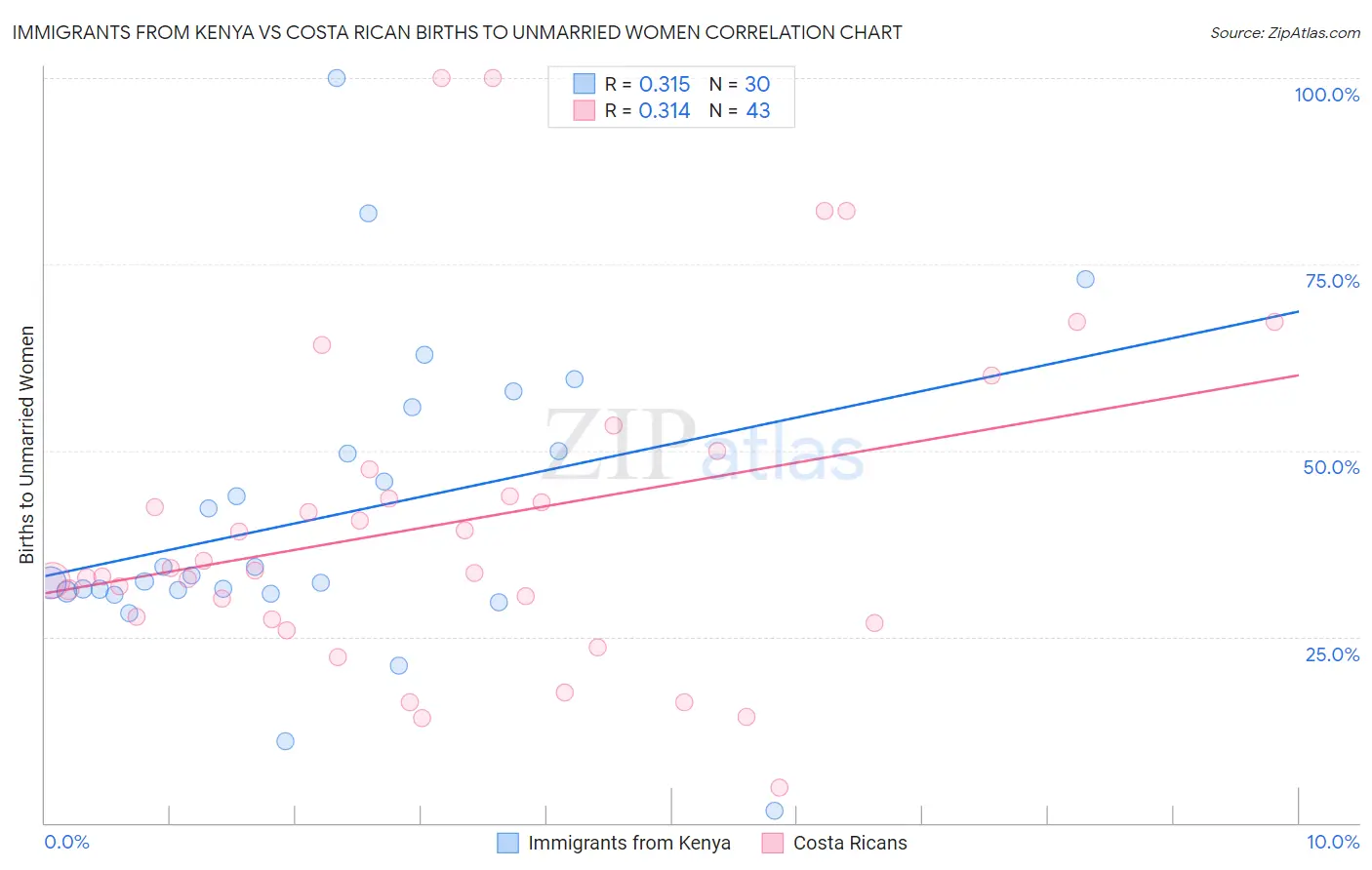 Immigrants from Kenya vs Costa Rican Births to Unmarried Women