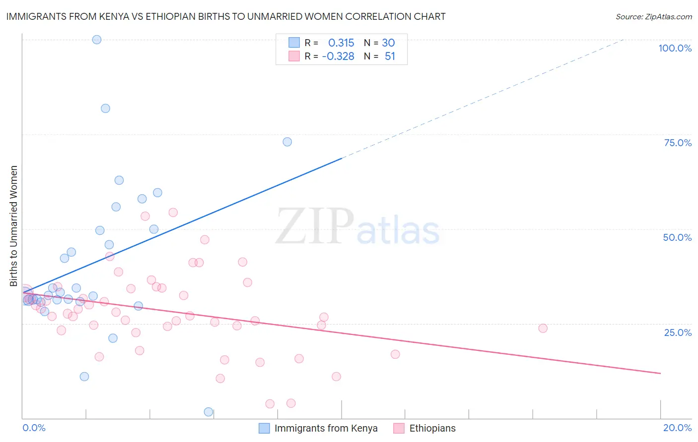 Immigrants from Kenya vs Ethiopian Births to Unmarried Women