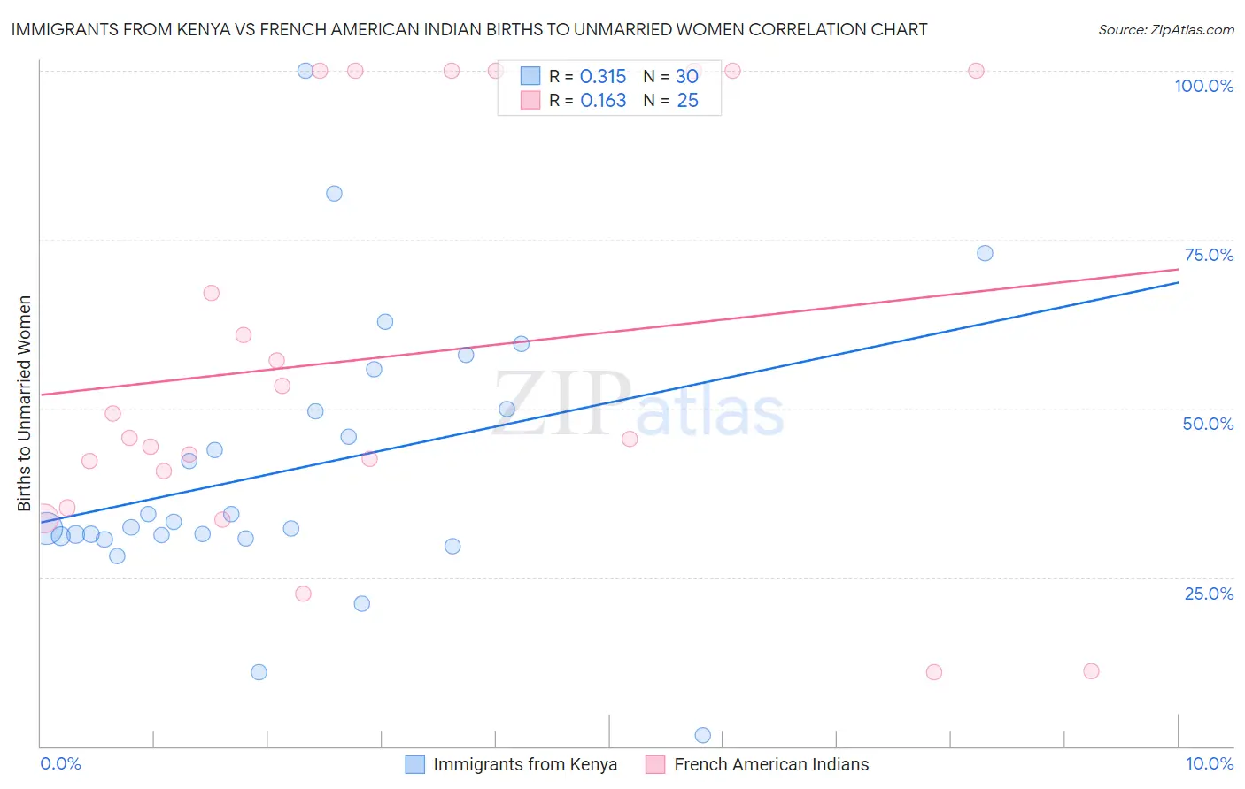 Immigrants from Kenya vs French American Indian Births to Unmarried Women