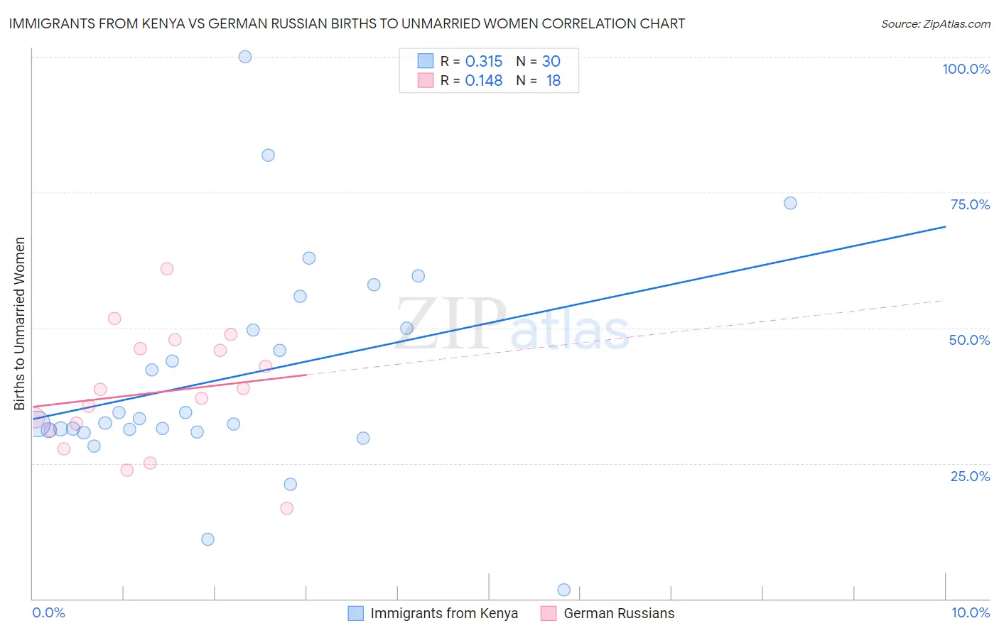 Immigrants from Kenya vs German Russian Births to Unmarried Women